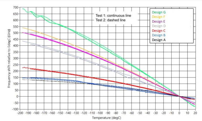 Cryogenic process sensors proximions strength