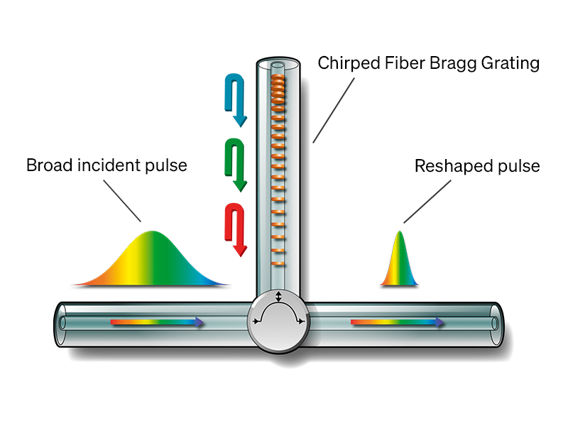 Dispersion Compensation Modules principle