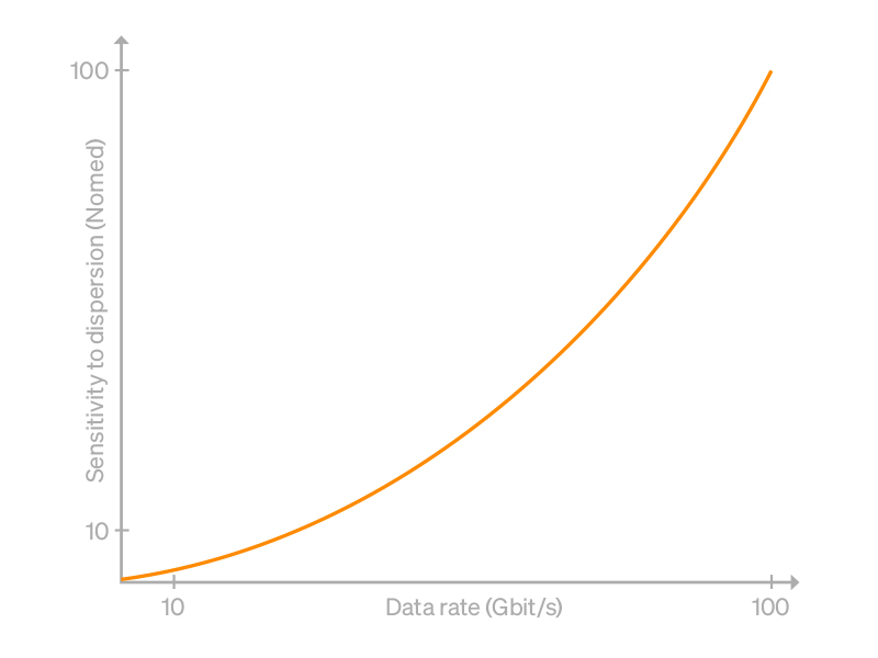 Dispersion increases with data rate