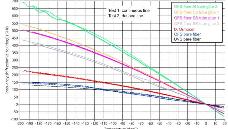 Parameters FBG sensors can measure