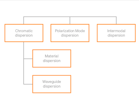 Sources of dispersion