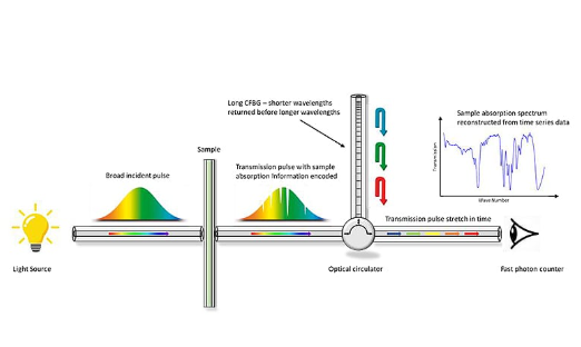 proximions offering with Ultrafast optical pulse compression