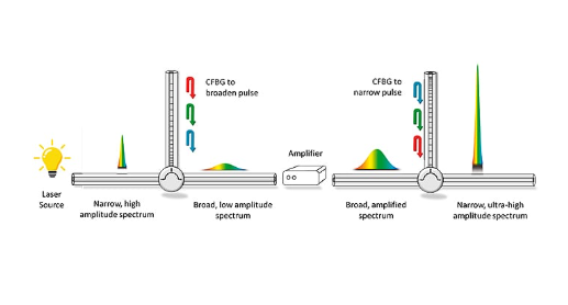 pulse generation techniques of Ultrafast optical pulse compression